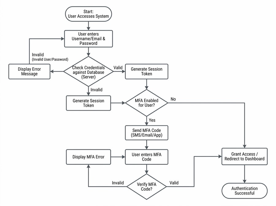 A user authentication flowchart